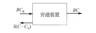 旁滤装置的物料平衡图_巴沃夫.png 旁滤装置的物料平衡图_巴沃夫.png