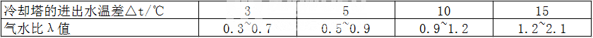 1663572080182850.png 冷却塔的气水比.png