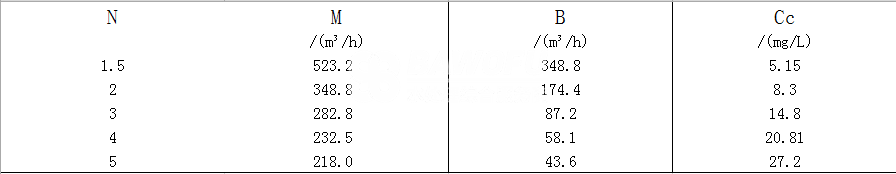 1663572779129844.png 计算倍数N与循环水最终悬浮物浓度CC.png