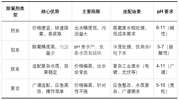 一张表看懂4类除氟剂 巴沃夫.png